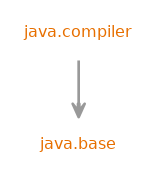 Module graph for java.compiler
