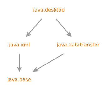 Module graph for java.desktop