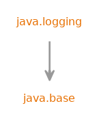 Module graph for java.logging