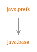 Module graph for java.prefs