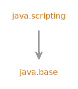 Module graph for java.scripting