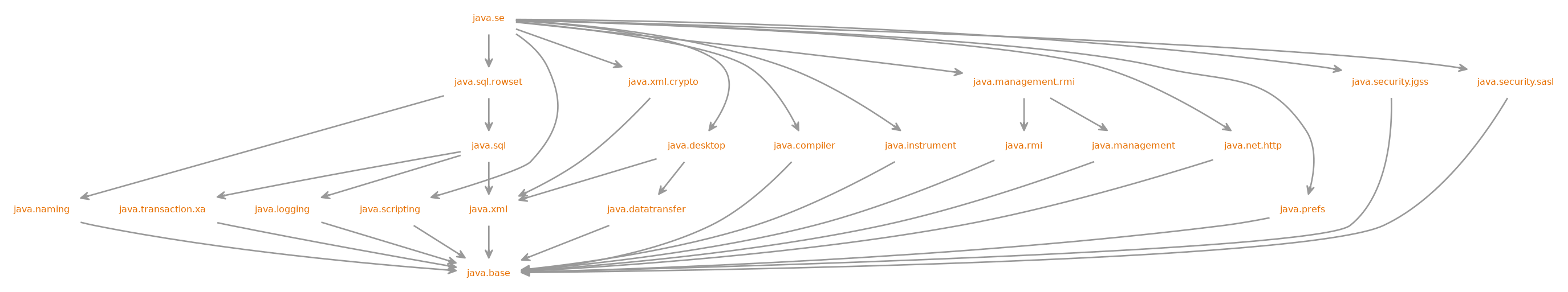 Module graph for java.se