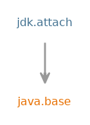 Module graph for jdk.attach