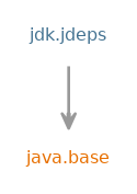 Module graph for jdk.jdeps