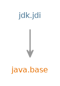 Module graph for jdk.jdi