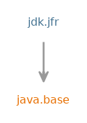 Module graph for jdk.jfr