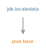 Module graph for jdk.localedata