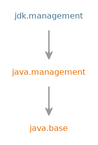 Module graph for jdk.management