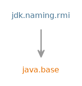 Module graph for jdk.naming.rmi