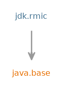 Module graph for jdk.rmic