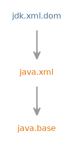 Module graph for jdk.xml.dom