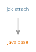 Module graph for jdk.attach