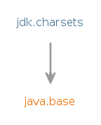 Module graph for jdk.charsets
