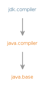 Module graph for jdk.compiler