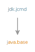 Module graph for jdk.jcmd