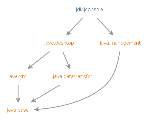 Module graph for jdk.jconsole