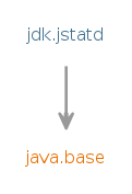 Module graph for jdk.jstatd