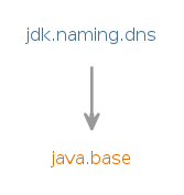 Module graph for jdk.naming.dns