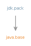 Module graph for jdk.pack