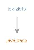 Module graph for jdk.zipfs