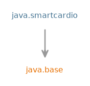 Module graph for java.smartcardio
