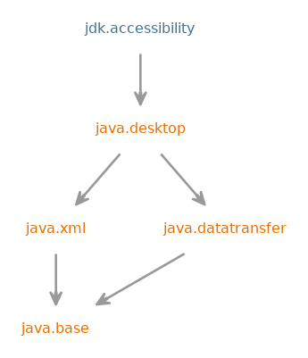 Module graph for jdk.accessibility