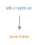 Module graph for jdk.crypto.ec