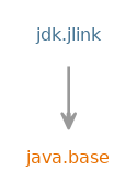 Module graph for jdk.jlink