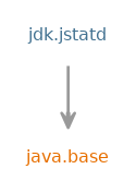 Module graph for jdk.jstatd