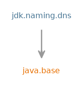Module graph for jdk.naming.dns