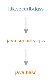 Module graph for jdk.security.jgss