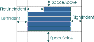 Diagram shows SpaceAbove, FirstLineIndent, LeftIndent, RightIndent,
     and SpaceBelow a paragraph.