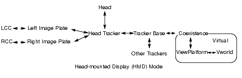 Display Rigidly Attached to Head Tracker