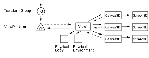 Environment with Three Screen3D Object
