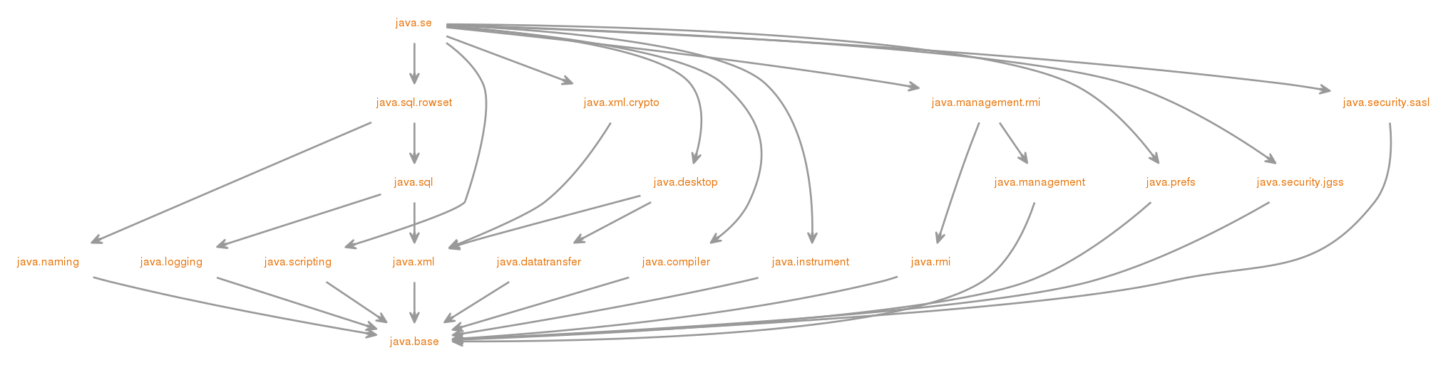 Module graph for java.se