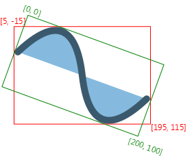 An axis-aligned rectangular
 bounds that encloses the shape rotated by 20 degrees